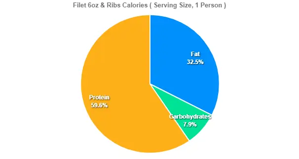 Texas Roadhouse Filet & Ribs Price Calories 2 Filet 6oz & Ribs Calories